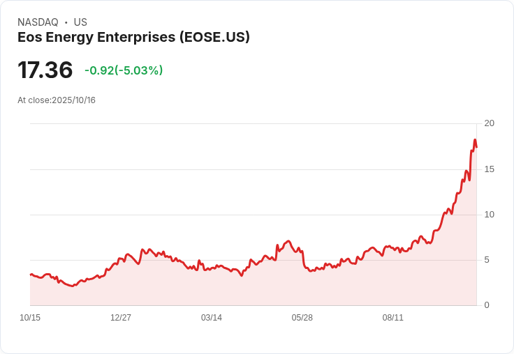 【21:57 即時新聞】Eos Energy Enterprises(EOSE)跌5.03%:空頭氛圍及融券餘額高企壓力加重