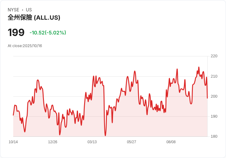 【00:06 即時新聞】Allstate (ALL) 大跌 5.02％／估值壓力壓頂，儘管基本面強勁