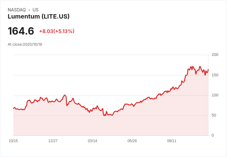 【22:17 即時新聞】Lumentum (LITE) 漲幅5.13％／K值短線急拉且技術止跌反彈