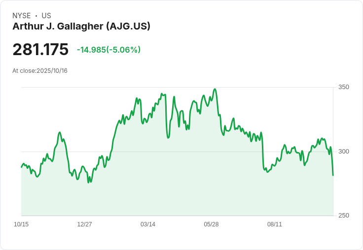 【21:56 即時新聞】Arthur J. Gallagher（AJG）股價跌5.04％　併購消息公布 市場反應保守
