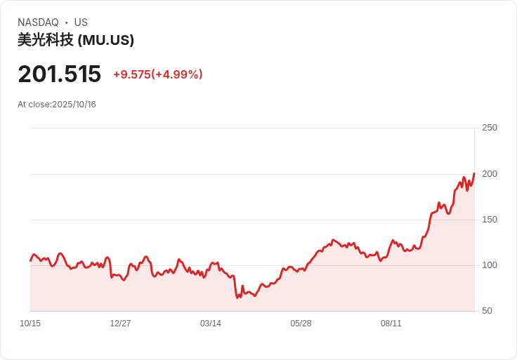 【21:30 即時新聞】Micron Technology(MU)強漲5％　AI驅動DRAM需求前景推升行情