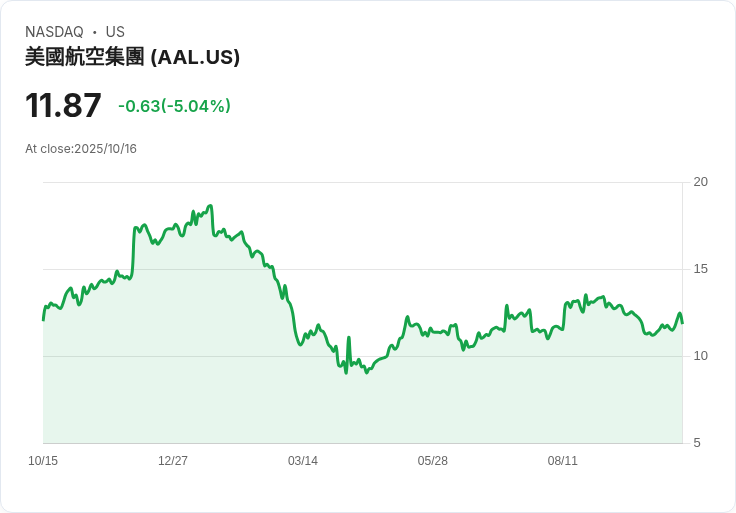 【23:52 即時新聞】American Airlines Group (AAL) 急跌 5.04％，受 United Airlines 財報利空連動影響