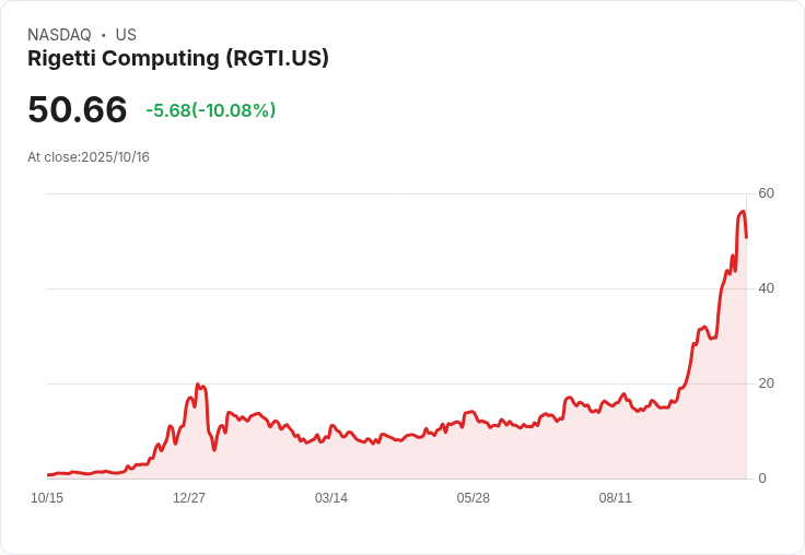 【22:54 即時新聞】Rigetti Computing (RGTI)暴跌 10.01％：前一日受JPMorgan題材刺激飆漲後獲利回吐