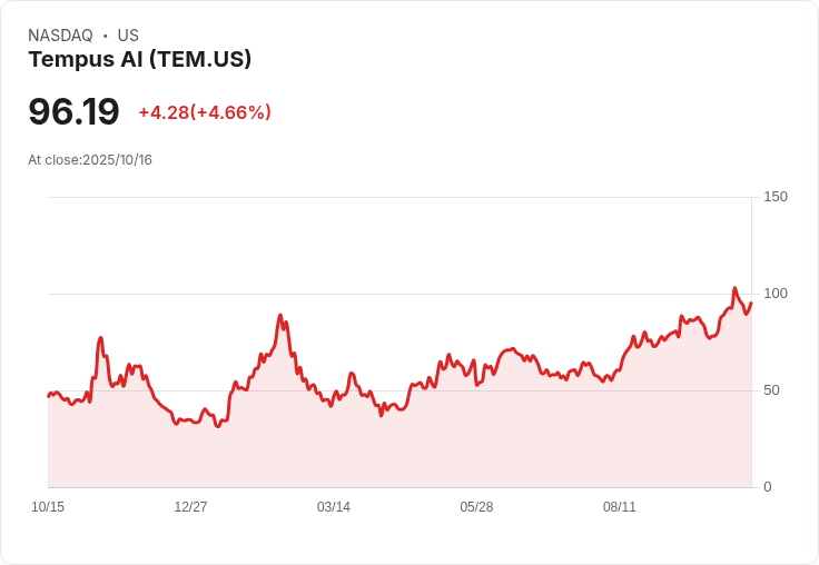 【21:31 即時新聞】Tempus AI (TEM) 大漲5.05％ 技術指標多頭延續