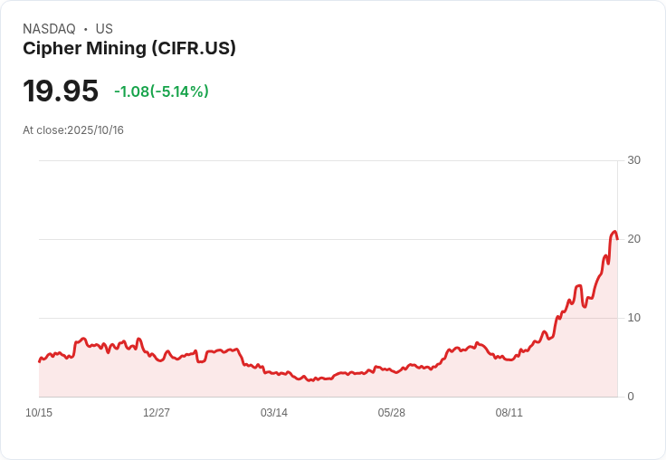 【21:40 即時新聞】Cipher Mining (CIFR) 盤中重挫5％ 技術指標高檔快速下落成主因