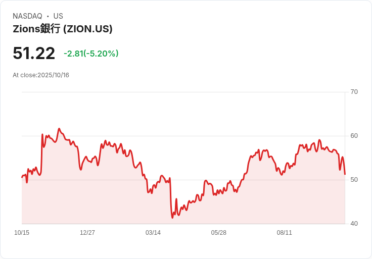 【21:30 即時新聞】Zions Bancorporation N.A. (ZION) 暴跌 5.2%——揭露5千萬美元貸款撇帳