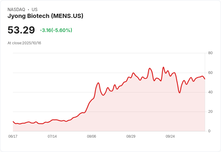 【02:37 即時新聞】Jyong Biotech (MENS)重挫5.6% 技術面跌破多重均線壓力