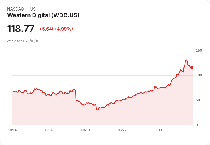 【02:09 即時新聞】Western Digital(WDC)盤中飆漲5.07%/MACD翻多帶動多方動能延續