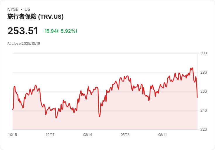 【21:31 即時新聞】The Travelers Companies (TRV) 跌5.47%:儘管Q3盈餘優異,部分獲利回吐壓力浮現