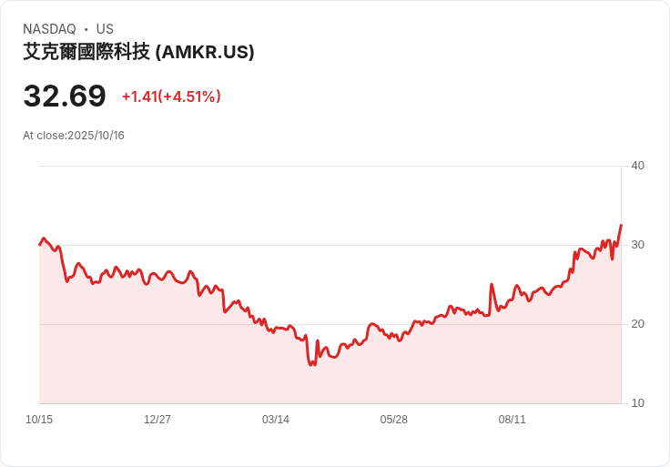 【21:30 即時新聞】Amkor Technology(AMKR)盤中飆漲5.13％，MACD持續翻多助攻