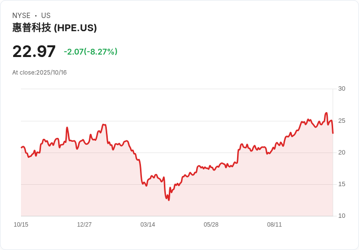 【21:30 即時新聞】Hewlett Packard Enterprise(HPE)重挫8.31%,因2026財測展望不及預期
