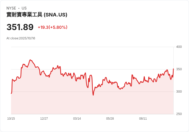 【21:30 即時新聞】Snap-On (SNA)大漲5.8%,受益財報利多預期