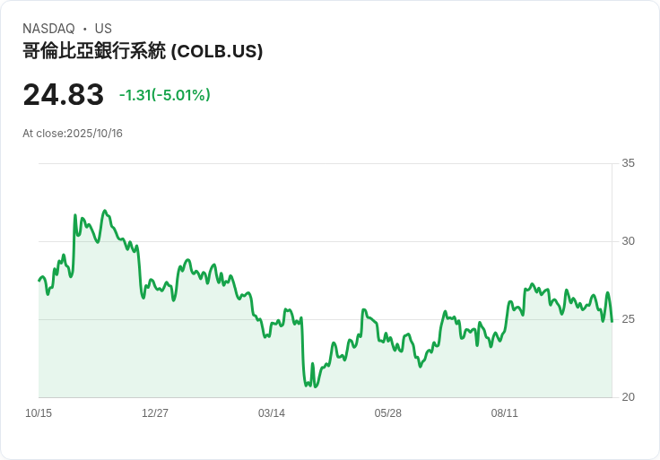 【23:46 即時新聞】Columbia Banking System (COLB) 跌幅 5.01％ / 技術指標走弱連續破底