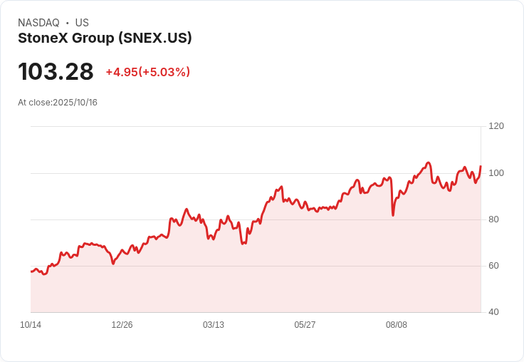 【03:55 即時新聞】StoneX Group (SNEX)盤中大漲5.03％，MACD翻多動能帶動新高