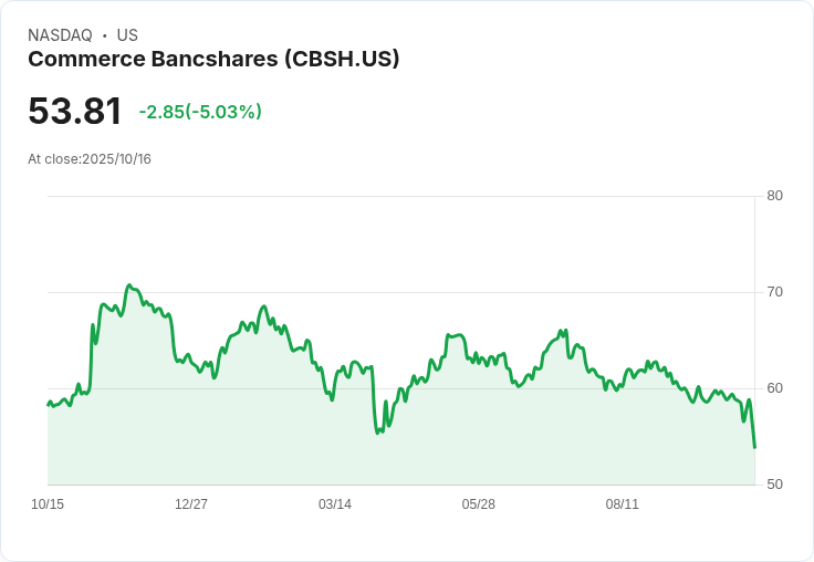 【22:05 即時新聞】Commerce Bancshares(CBSH)跌5.03%:Q3財報不及預期、獲利疑慮拖累股價