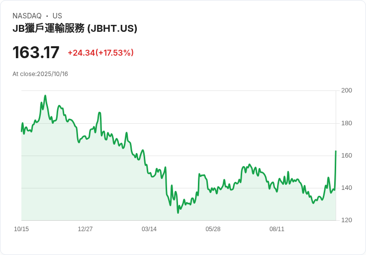 【21:30 即時新聞】J.B. Hunt (JBHT)飆漲+11.2% Q3財報優於預期激勵股價