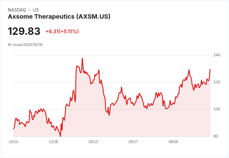 【02:16 即時新聞】Axsome Therapeutics(AXSM) 盤中大漲逾5％，技術指標持續轉強