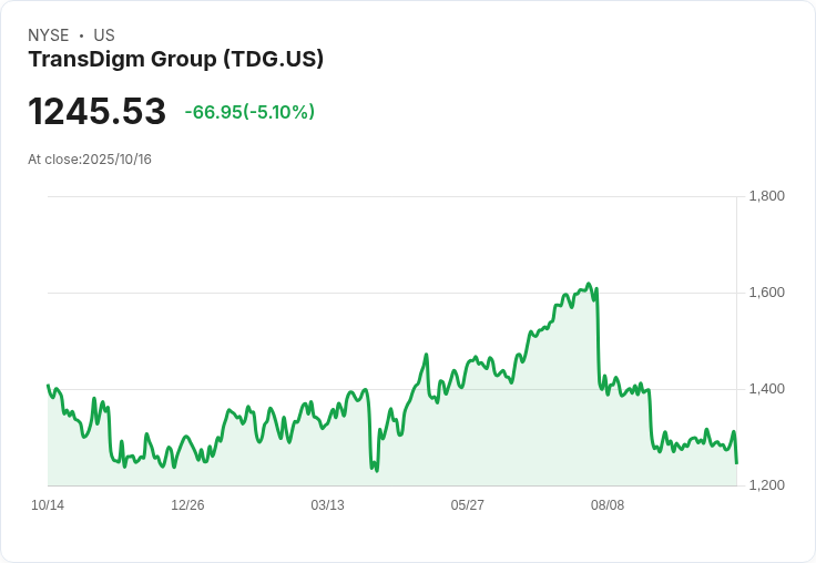 【00:11 即時新聞】Transdigm Group（TDG）股價盤中急跌5.07％ 技術指標轉弱引發賣壓