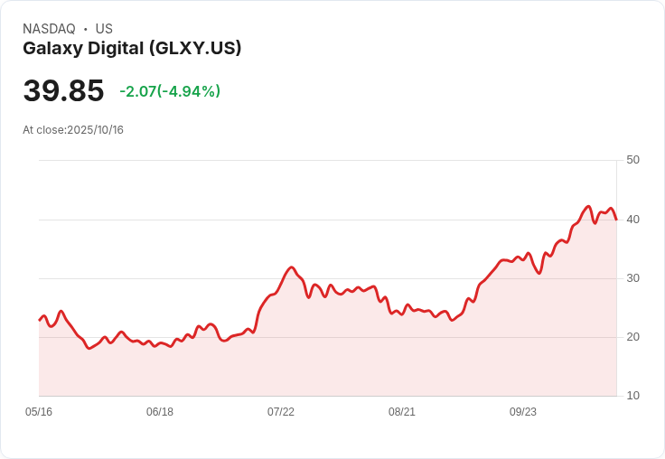【21:57 即時新聞】Galaxy Digital(GLXY)急跌5％，技術指標顯示動能快速退潮