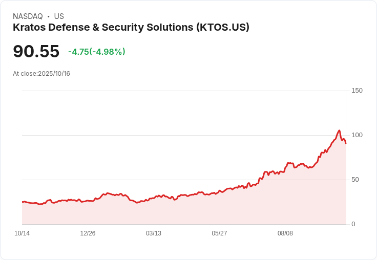 【01:11 即時新聞】Kratos Defense & Security Solutions(KTOS)盤中重挫5.02％ 技術指標高檔鈍化顯示回檔壓力增強