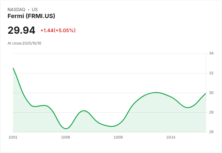 【22:52 即時新聞】Fermi (FRMI) 盤中急漲 5.05％，MACD強勢擴大動能突破