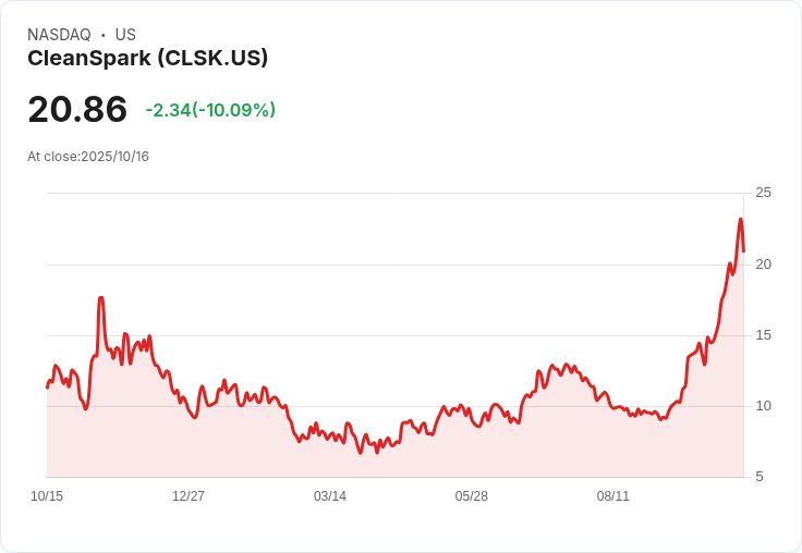 【21:56 即時新聞】CleanSpark(CLSK)重挫10%|美中貿易緊張與加密資產賣壓拖累