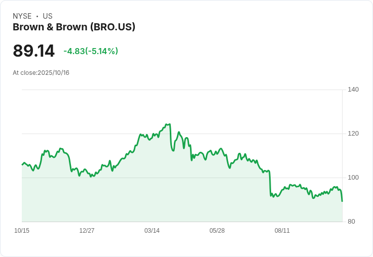 【22:34 即時新聞】Brown & Brown(BRO)盤中重挫-5.08%,技術走弱跌破多均線