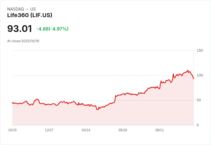 【22:41 即時新聞】Life360（LIF）盤中重挫5％ 技術指標轉弱拖累股價
