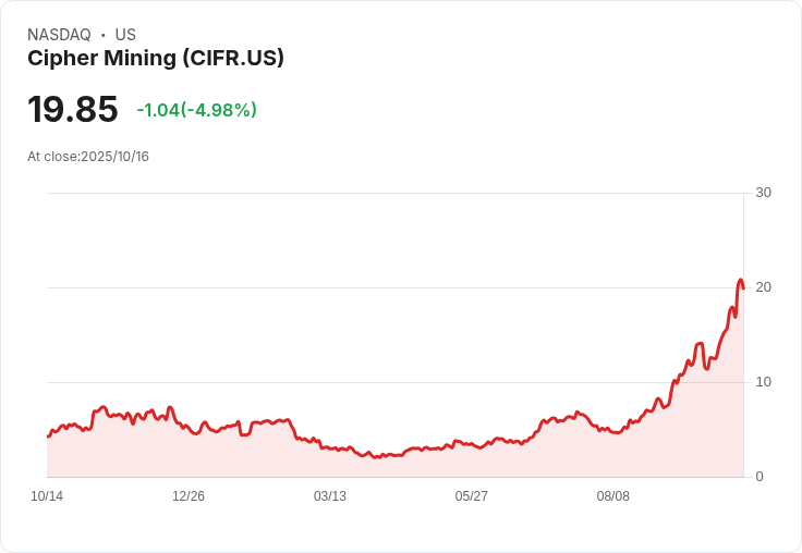 【01:11 即時新聞】Cipher Mining (CIFR) 急跌5.03%,短線指標快速轉弱