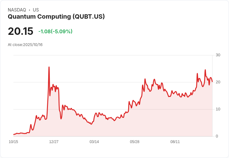 【23:23 即時新聞】Quantum Computing(QUBT)急跌5.02％ 盤中漲勢回吐，JPMorgan十億美元投資利多題材降溫