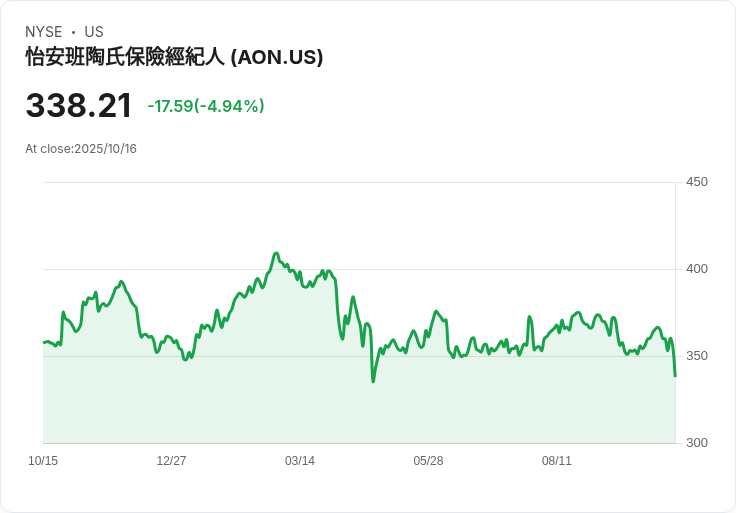 【22:38 即時新聞】Aon plc(AON)下跌5% 週線跌破均線、技術指標續呈弱勢