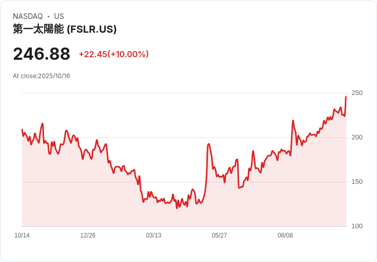 【03:19 即時新聞】First Solar (FSLR) 盤中飆漲逾10% 技術指標強勢突破
