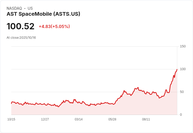 【22:18 即時新聞】AST SpaceMobile(ASTS)盤中大漲5％ 技術面強勢突破均線