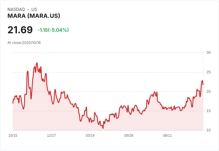 【21:57 即時新聞】MARA Holdings(MARA) 跌5.08%/美中貿易緊張與市場避險加劇、空頭氛圍高漲