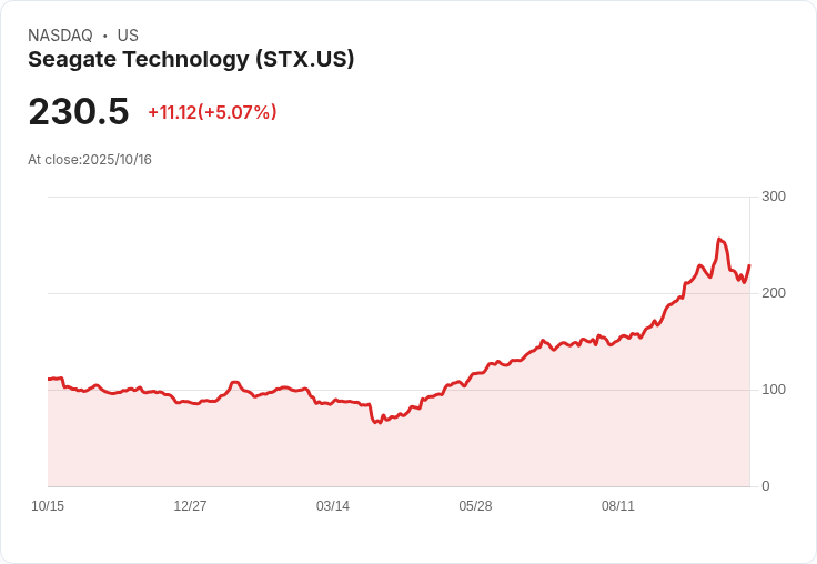 【22:20 即時新聞】Seagate Technology (STX)盤中漲5.07% Wedbush上調目標價、供給短缺推動需求強勁