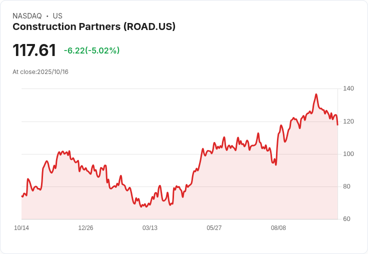 【01:11 即時新聞】Construction Partners (ROAD) 盤中重挫逾5％ — 技術面指標持續走弱且跌破月線