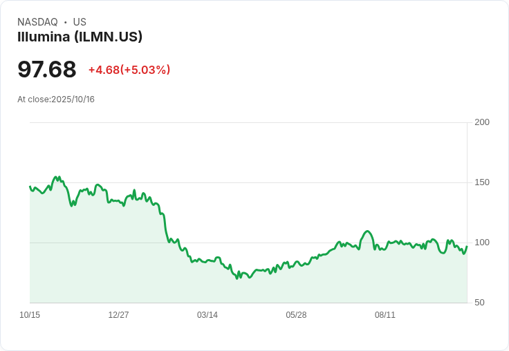 【23:10 即時新聞】Illumina (ILMN)盤中勁揚5.03％、技術面短線回升動能增強