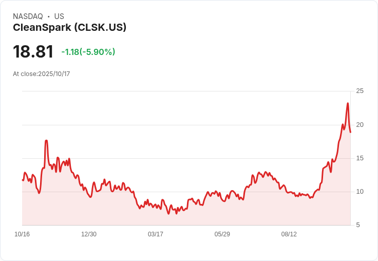 【21:30 即時新聞】CleanSpark（CLSK）重挫7.2％—比特幣清算拖累加密概念股
