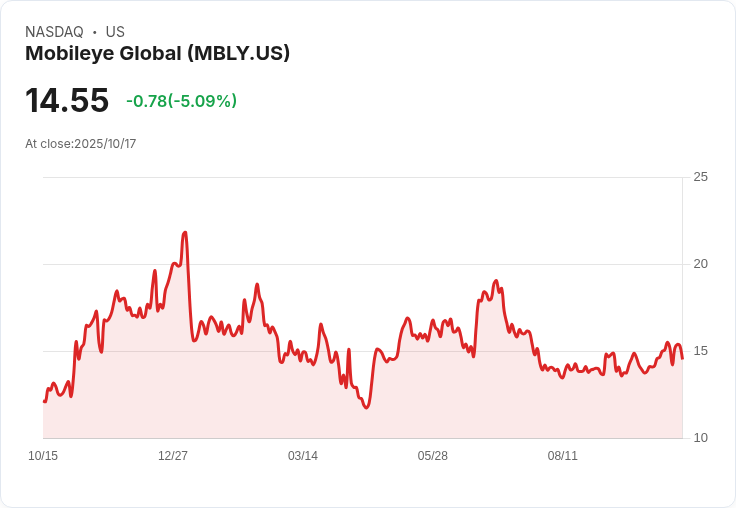 【00:47 即時新聞】Mobileye Global(MBLY) 跌5.09%—市場競爭加劇拖累股價表現