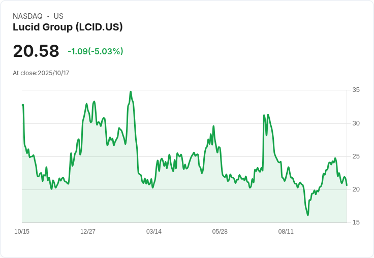 【03:31 即時新聞】Lucid Group(LCID)重挫5.03% 新能源車競爭壓力加劇