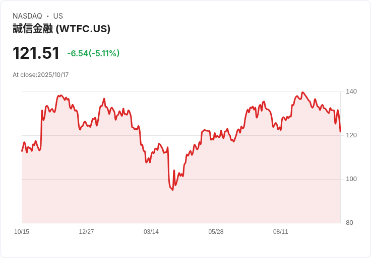 【02:17 即時新聞】Wintrust Financial(WTFC)盤中下跌5.11％ 技術面弱勢壓力加劇