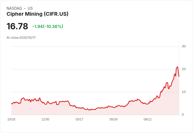 【21:44 即時新聞】Cipher Mining（CIFR）重挫10.04％｜技術指標逆轉加速空頭壓力