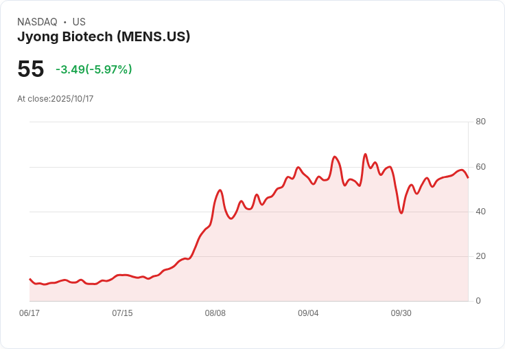 【22:31 即時新聞】Jyong Biotech(MENS)大跌逾5％ 技術指標出現轉弱訊號