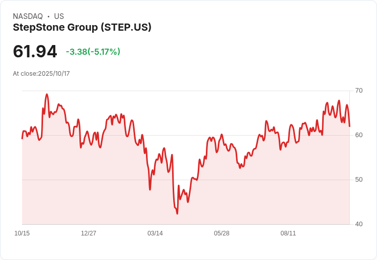 【03:06 即時新聞】StepStone Group(STEP) 盤中重挫5.17%/MACD死叉,動能急速轉弱