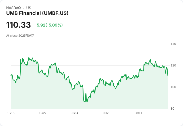 【01:47 即時新聞】UMB Financial (UMBF)盤中重挫5.09％／MACD持續翻空、技術面弱勢承壓