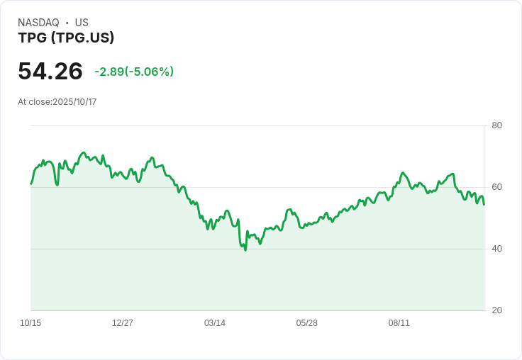 【02:19 即時新聞】TPG 股價跌 5.06％ / 擬併購 Hologic 傳聞引發市場波動