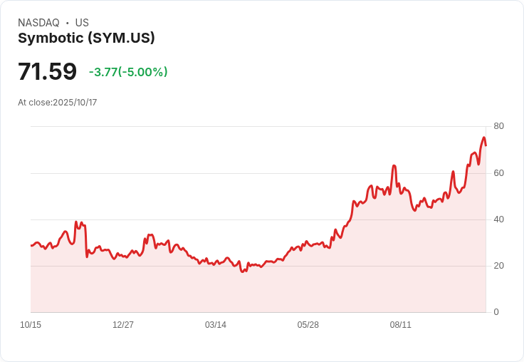 【02:12 即時新聞】Symbotic (SYM) 盤中重挫5％ 失守多頭均線動能明顯轉弱