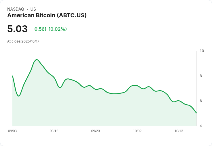 【03:18 即時新聞】American Bitcoin(ABTC) 盤中重挫逾10％——技術面指標持續弱勢
