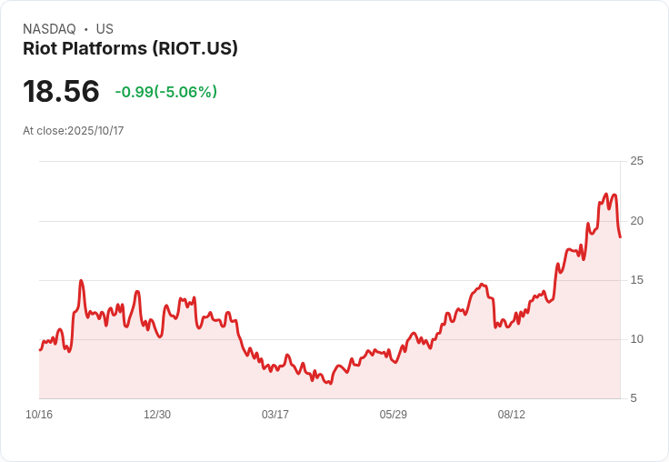 【21:44 即時新聞】Riot Platforms(RIOT)重挫5.01％：受比特幣拋售及市場賣壓拖累