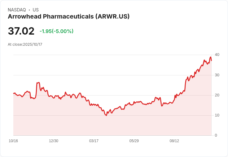 【23:33 即時新聞】Arrowhead Pharmaceuticals（ARWR）盤中急挫5％ 技術面跌破均線支撐